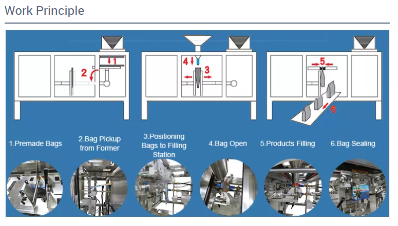 Automatic Granule Packing Machine (D F M) - Image 7